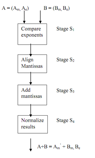 1794_Floating point Arithmetic pipelines.png